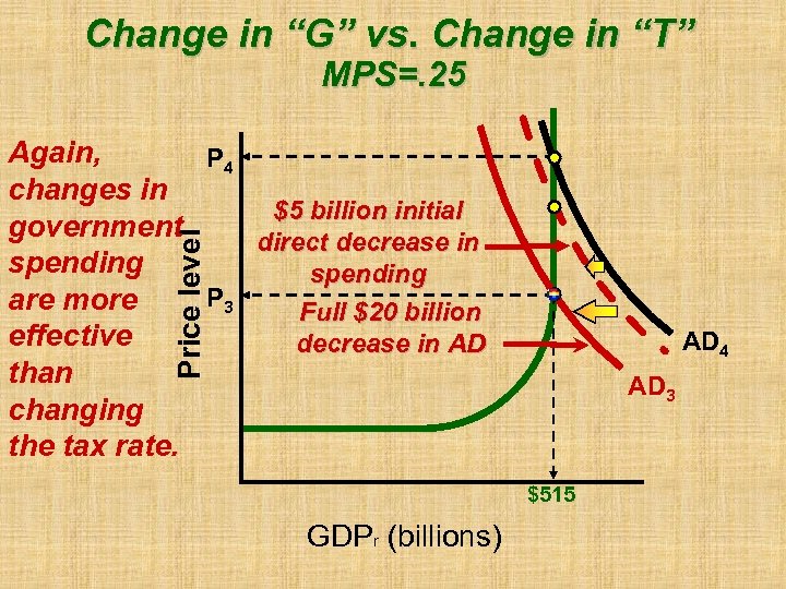 Change in “G” vs. Change in “T” MPS=. 25 Price level Again, P 4