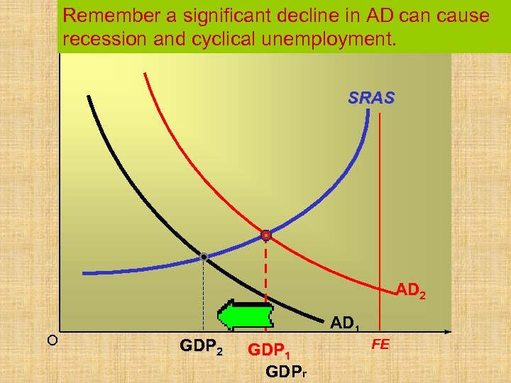 Remember a significant decline in AD can cause recession and cyclical unemployment. SRAS AD