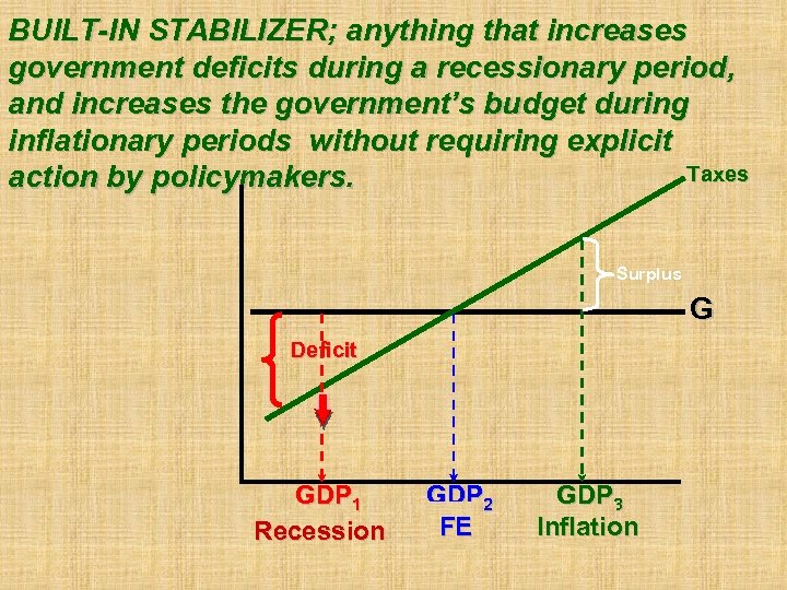 BUILT-IN STABILIZER; anything that increases government deficits during a recessionary period, and increases the