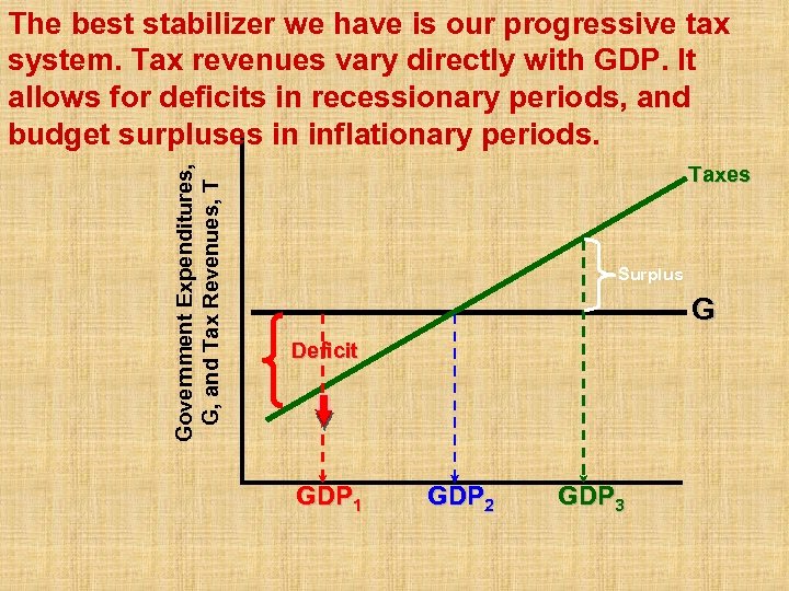 Government Expenditures, G, and Tax Revenues, T The best stabilizer we have is our