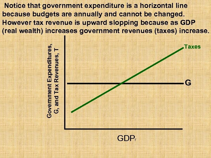 Notice that government expenditure is a horizontal line because budgets are annually and cannot