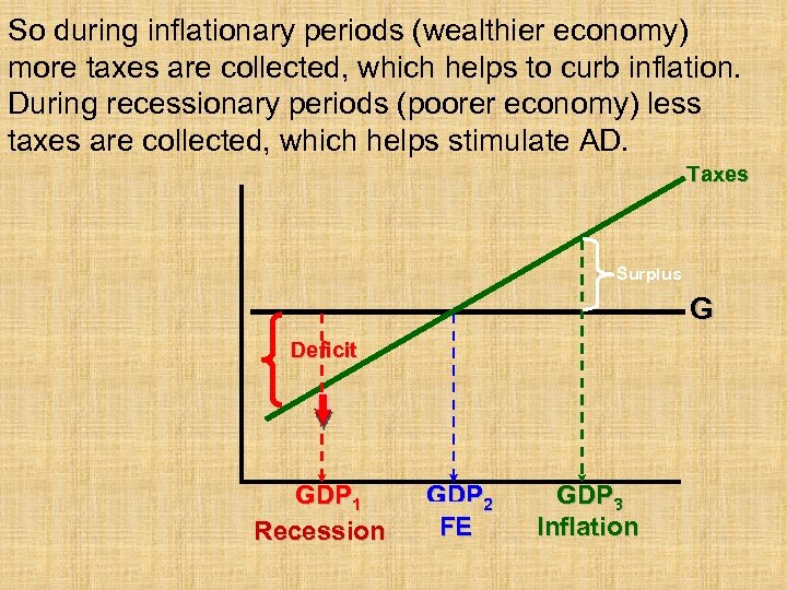 So during inflationary periods (wealthier economy) more taxes are collected, which helps to curb