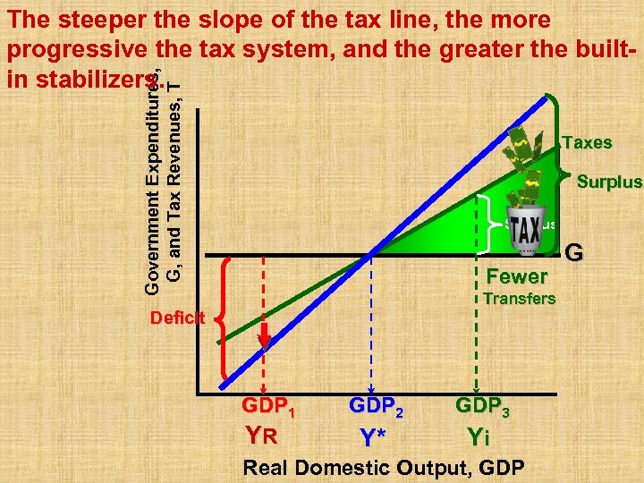 Government Expenditures, G, and Tax Revenues, T The steeper the slope of the tax