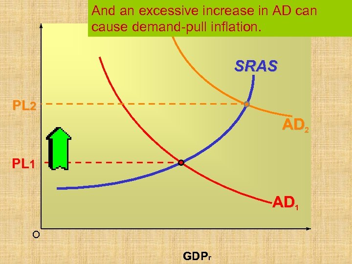 And an excessive increase in AD can cause demand-pull inflation. SRAS PL 2 AD