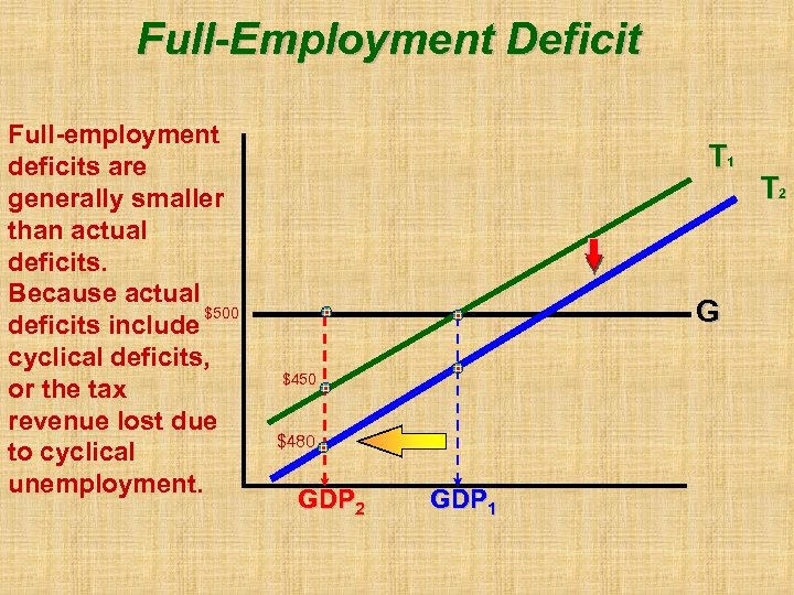 Full-Employment Deficit Full-employment deficits are generally smaller than actual deficits. Because actual $500 deficits