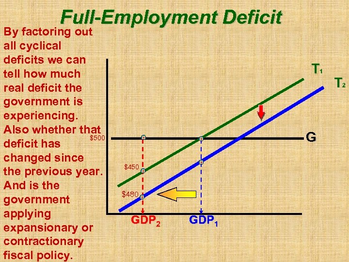 Full-Employment Deficit By factoring out all cyclical deficits we can tell how much real