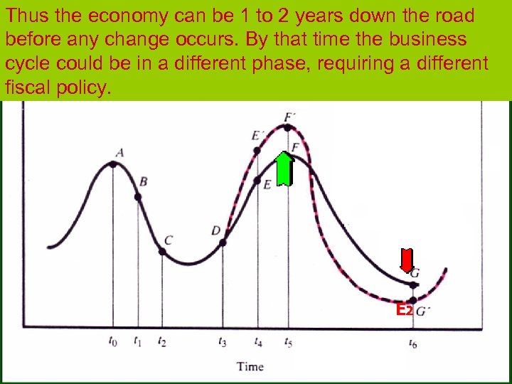 Thus the economy can be 1 to 2 years down the road before any