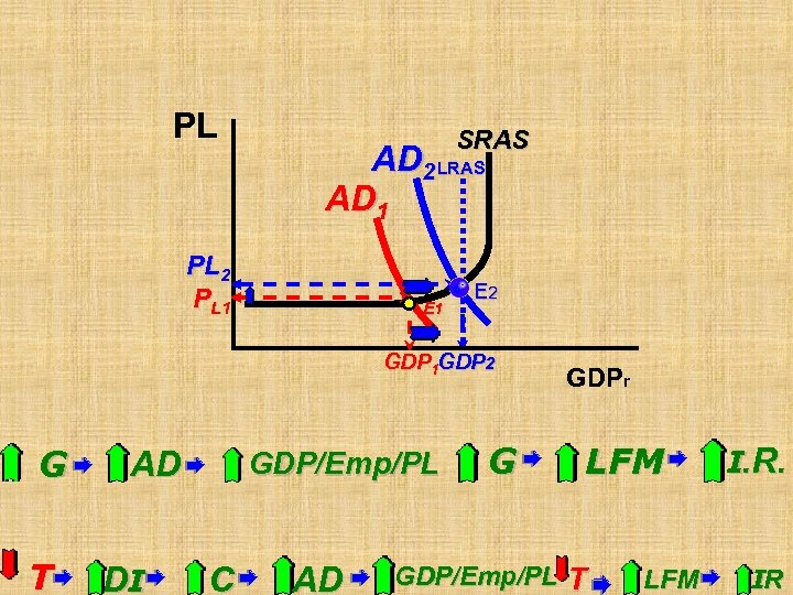PL SRAS AD 2 LRAS AD 1 PL 2 PL 1 E 2 GDP