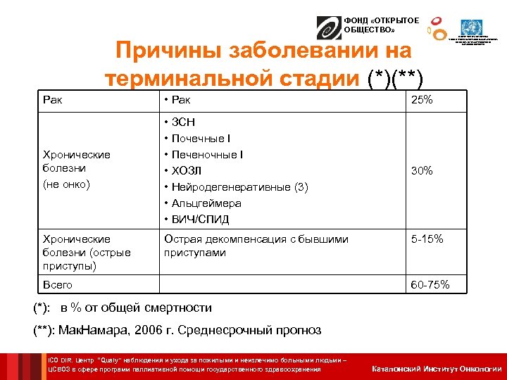 ФОНД «ОТКРЫТОЕ ОБЩЕСТВО» Причины заболеваний на терминальной стадии (*)(**) Рак • Рак 25% Хронические