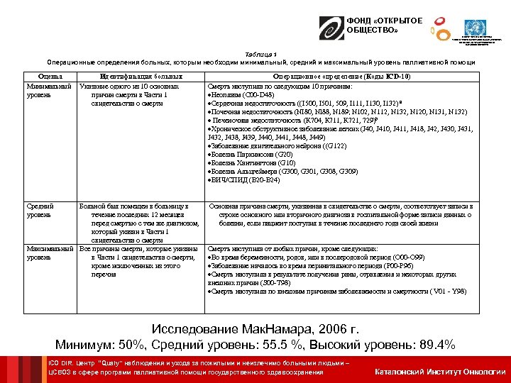 ФОНД «ОТКРЫТОЕ ОБЩЕСТВО» ЦЕНТР СОТРУДНИЧЕСТВА С ВОЗ В СФЕРЕ ПРОГРАММ ПАЛЛИАТИВНОЙ ПОМОЩИ ГОСУДАРСТВЕННОГО ЗДРАВООХРАНЕНИЯ