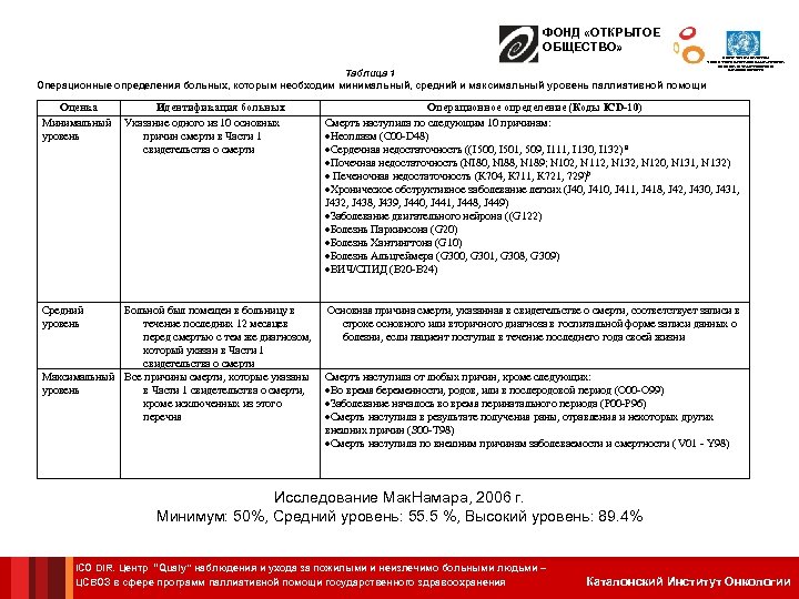 ФОНД «ОТКРЫТОЕ ОБЩЕСТВО» Таблица 1 Операционные определения больных, которым необходим минимальный, средний и максимальный