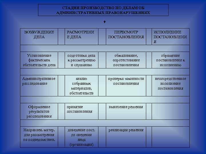 СТАДИИ ПРОИЗВОДСТВО ПО ДЕЛАМ ОБ АДМИНИСТРАТИВНЫХ ПРАВОНАРУШЕНИЯХ ВОЗБУЖДЕНИЕ ДЕЛА РАСМОТРЕНИ Е ДЕЛА ПЕРЕСМОТР ПОСТАНОВЛЕНИЯ