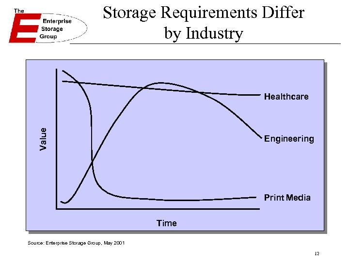 Storage Requirements Differ by Industry Value Healthcare Engineering Print Media Time Source: Enterprise Storage