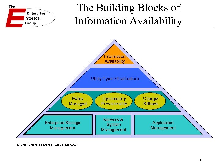The Building Blocks of Information Availability Utility-Type Infrastructure Policy Managed Enterprise Storage Management Dynamically