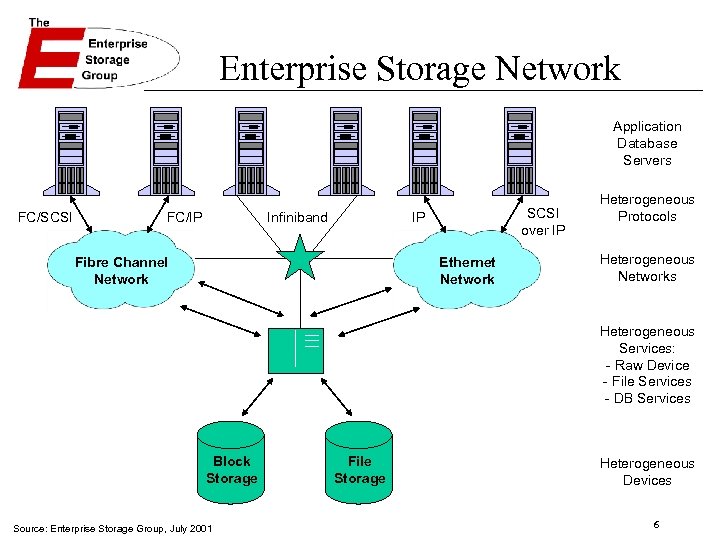 Enterprise Storage Network Application Database Servers FC/SCSI FC/IP Infiniband SCSI over IP IP Fibre