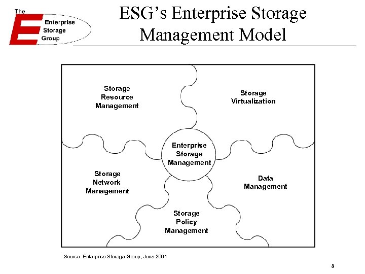 ESG’s Enterprise Storage Management Model Storage Resource Management Storage Virtualization Enterprise Storage Management Storage
