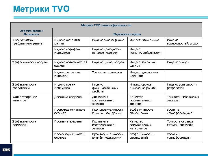 Аудит ит валютный информатор. ИТ аудит программа. Метрики для аудита. Аудит и метрики продаж. Оценка TVO.