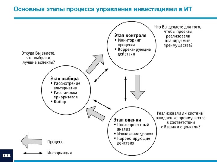 Процесс управления инвестиционным проектом это