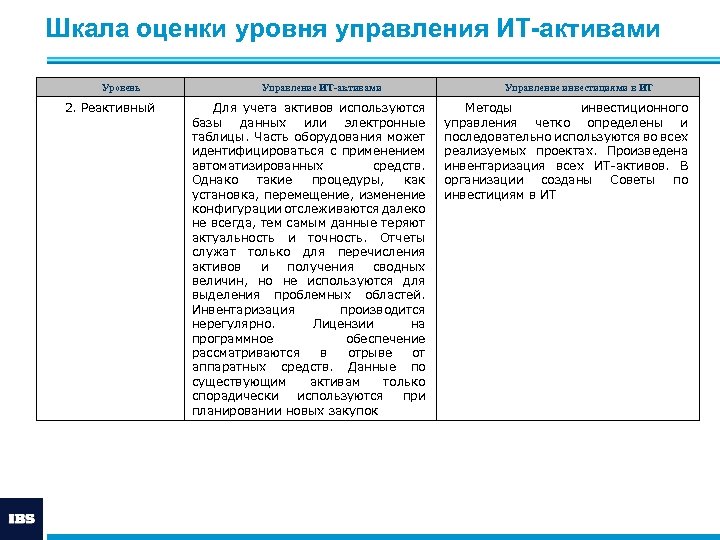 Шкала оценки уровня управления ИТ-активами Уровень 2. Реактивный Управление ИТ-активами Для учета активов используются