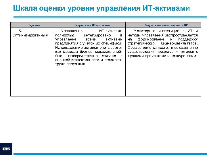 Шкала оценки уровня управления ИТ-активами Уровень 5. Оптимизированный Управление ИТ-активами полностью интегрировано в управление