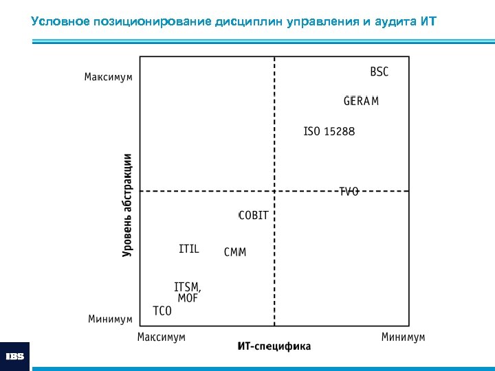 Условное позиционирование дисциплин управления и аудита ИТ 
