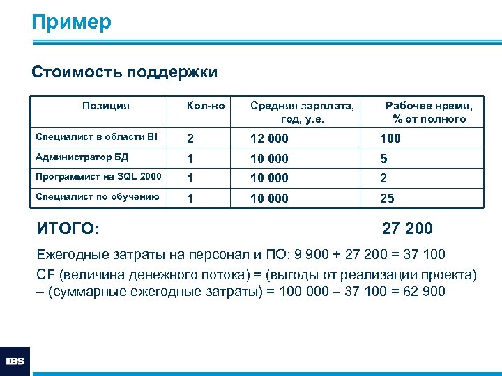 Пример Стоимость поддержки Позиция Кол-во Средняя зарплата, год, у. е. Рабочее время, % от