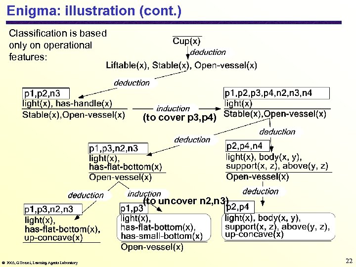 Enigma: illustration (cont. ) Classification is based only on operational features: (to cover p
