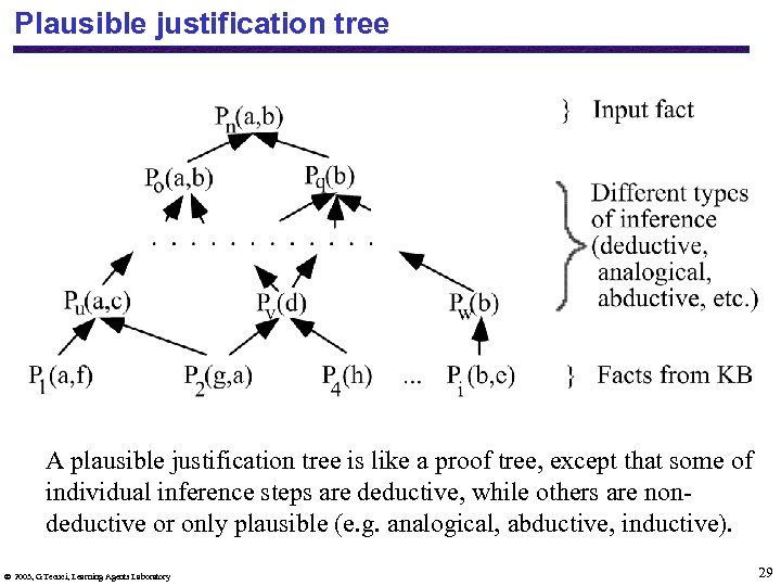 Plausible justification tree A plausible justification tree is like a proof tree, except that