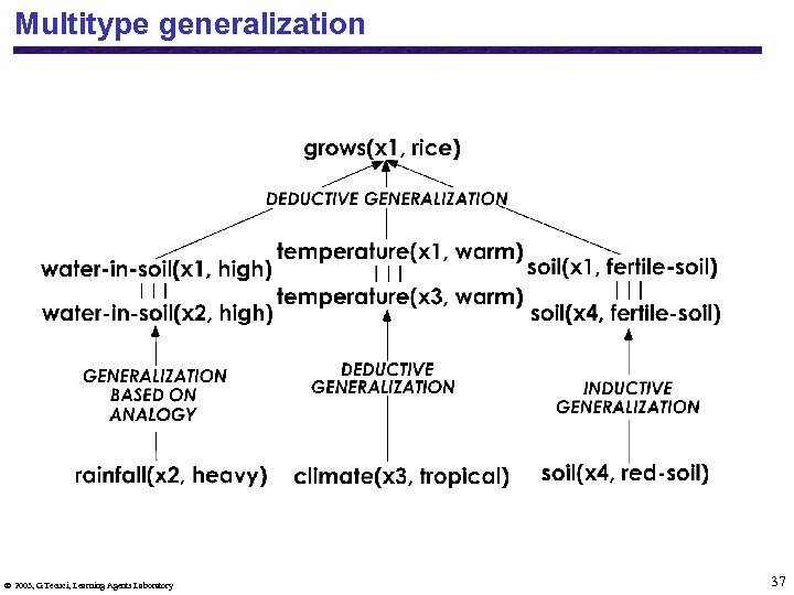 Multitype generalization 2003, G. Tecuci, Learning Agents Laboratory 37 