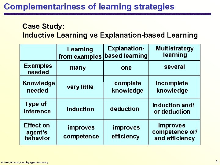 Complementariness of learning strategies Case Study: Inductive Learning vs Explanation-based Learning Explanation. Learning from