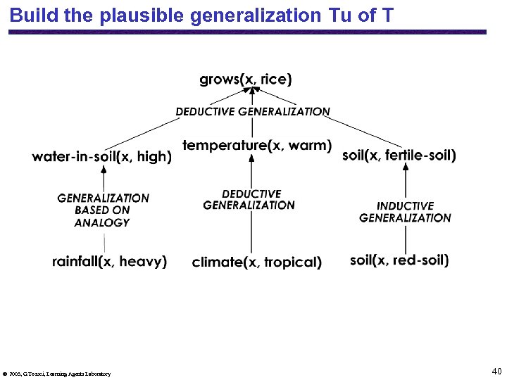 Build the plausible generalization Tu of T 2003, G. Tecuci, Learning Agents Laboratory 40