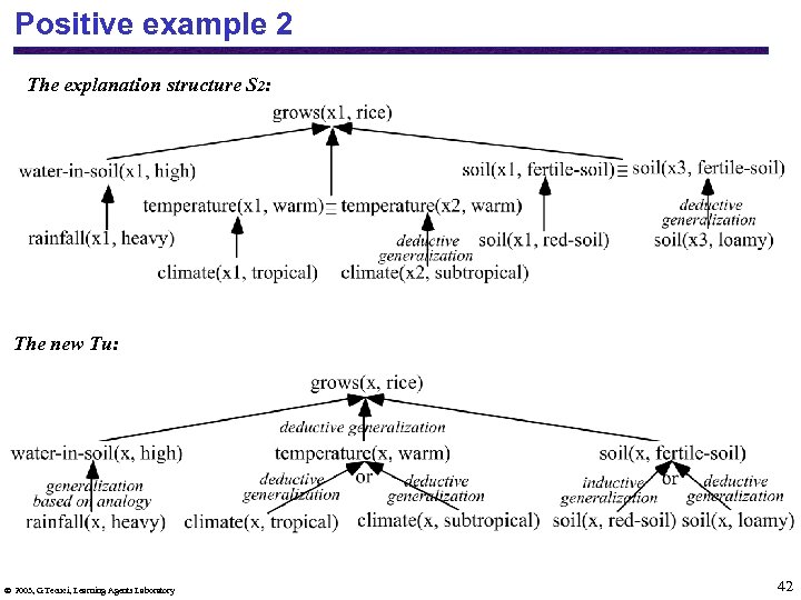 Positive example 2 The explanation structure S 2: The new Tu: 2003, G. Tecuci,