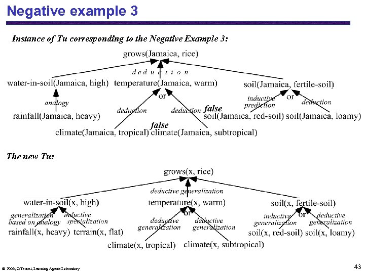 Negative example 3 Instance of Tu corresponding to the Negative Example 3: The new