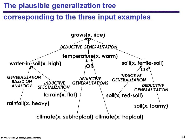 The plausible generalization tree corresponding to the three input examples 2003, G. Tecuci, Learning