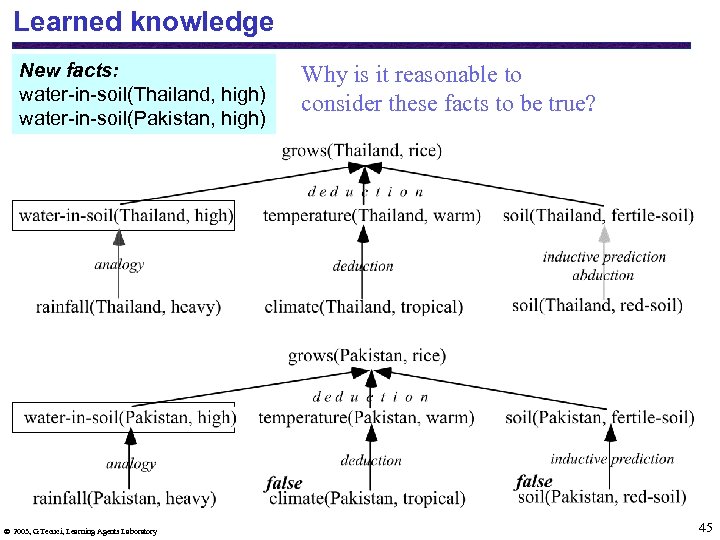 Learned knowledge New facts: water-in-soil(Thailand, high) water-in-soil(Pakistan, high) 2003, G. Tecuci, Learning Agents Laboratory