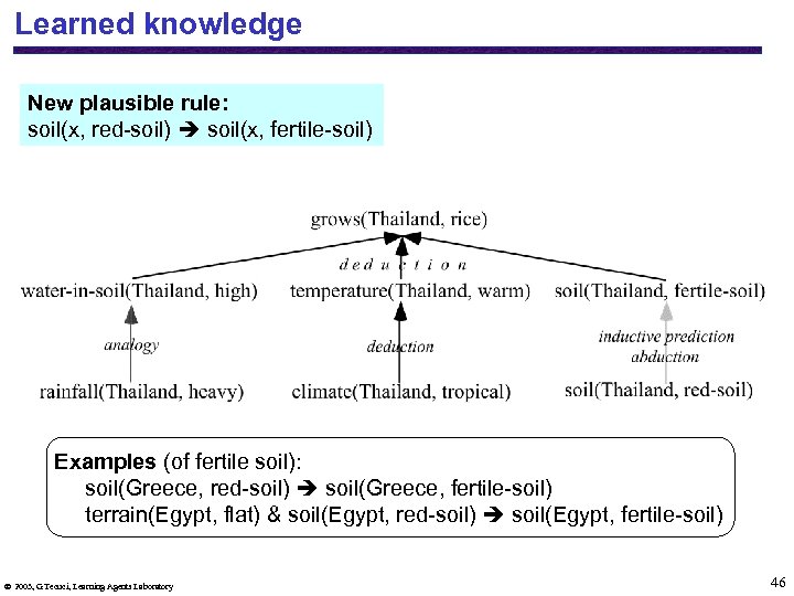Learned knowledge New plausible rule: soil(x, red-soil) soil(x, fertile-soil) Examples (of fertile soil): soil(Greece,