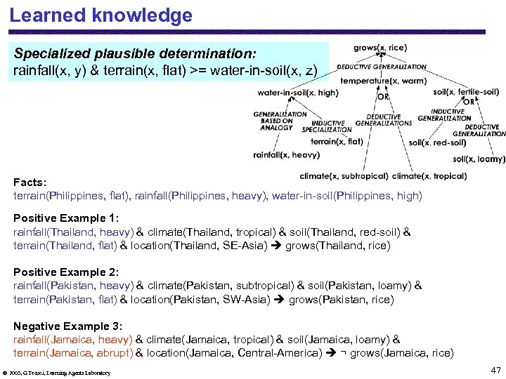 Learned knowledge Specialized plausible determination: rainfall(x, y) & terrain(x, flat) >= water-in-soil(x, z) Facts: