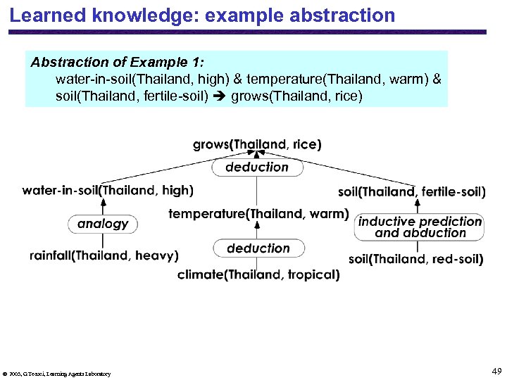 Learned knowledge: example abstraction Abstraction of Example 1: water-in-soil(Thailand, high) & temperature(Thailand, warm) &