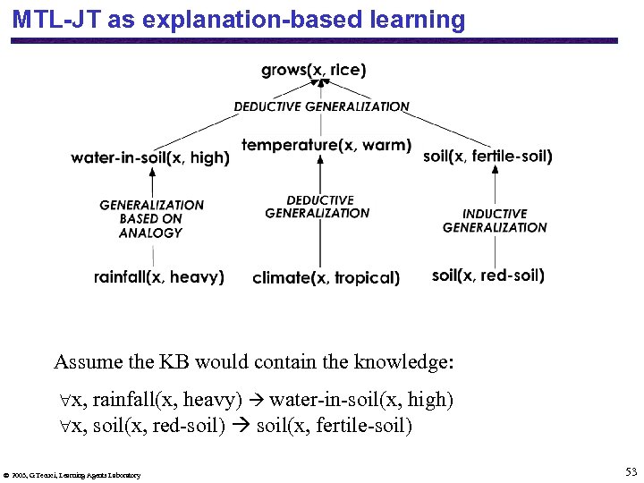 MTL-JT as explanation-based learning Assume the KB would contain the knowledge: 