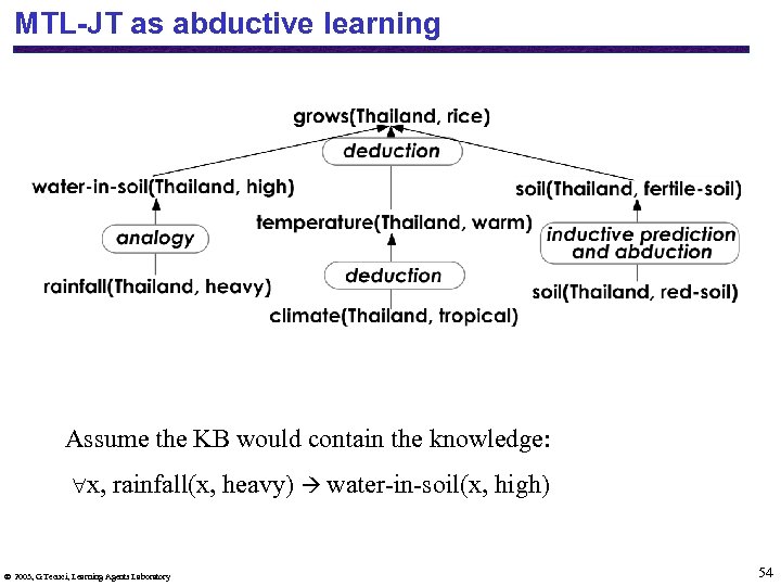 MTL-JT as abductive learning Assume the KB would contain the knowledge: 