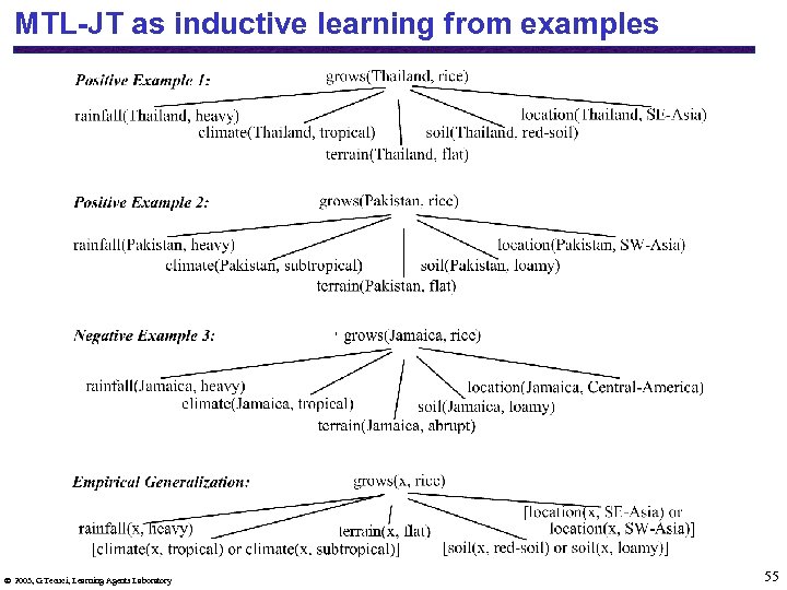 MTL-JT as inductive learning from examples 2003, G. Tecuci, Learning Agents Laboratory 55 