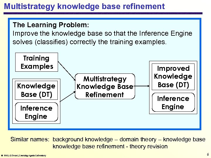 Multistrategy knowledge base refinement The Learning Problem: Improve the knowledge base so that the