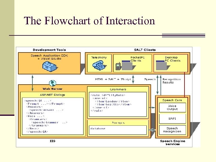 The Flowchart of Interaction 