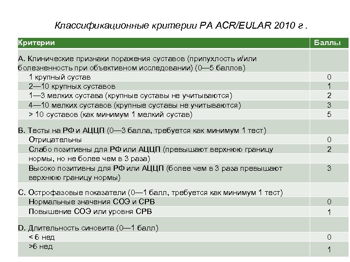 Классификационные критерии РА ACR/EULAR 2010 г. Критерии А. Клинические признаки поражения суставов (припухлость и/или