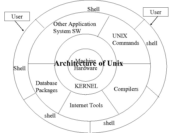 Shell User Other Application System SW Shell UNIX Commands Machine Architecture of Unix Hardware