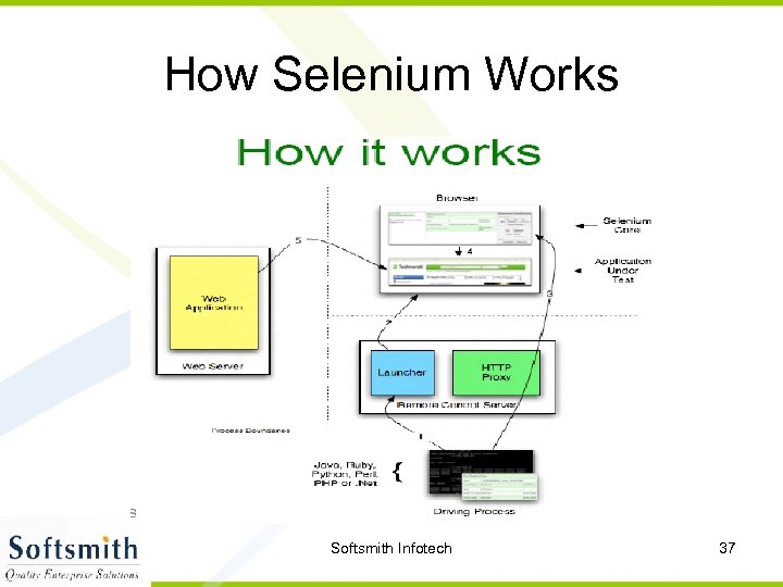How Selenium Works Softsmith Infotech 37 