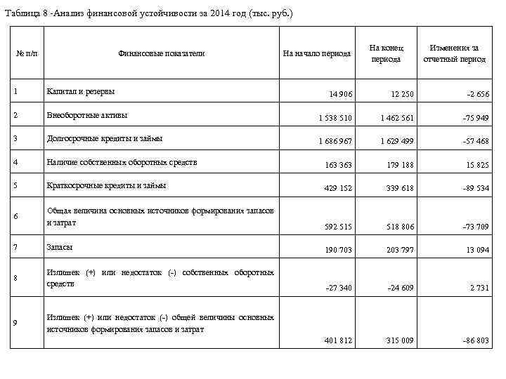 Таблица 8 -Анализ финансовой устойчивости за 2014 год (тыс. руб. ) № п/п Финансовые