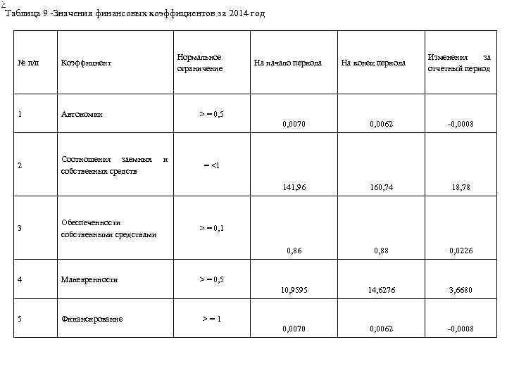 Таблица 9 -Значения финансовых коэффициентов за 2014 год № п/п 1 Нормальное ограничение Коэффициент