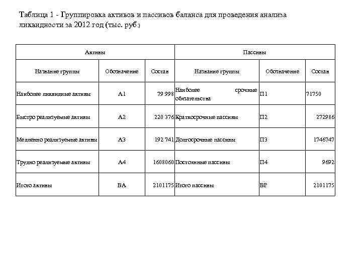 Таблица 1 - Группировка активов и пассивов баланса для проведения анализа ликвидности за 2012