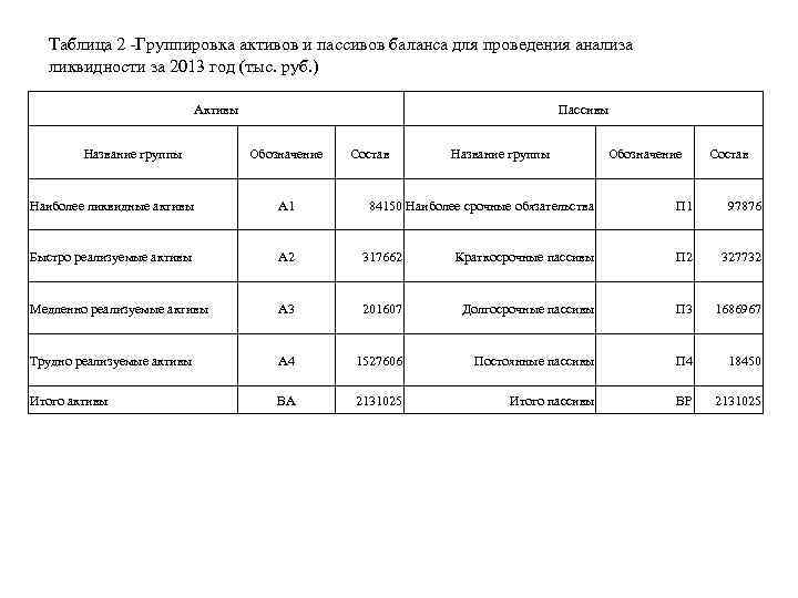 Таблица 2 -Группировка активов и пассивов баланса для проведения анализа ликвидности за 2013 год